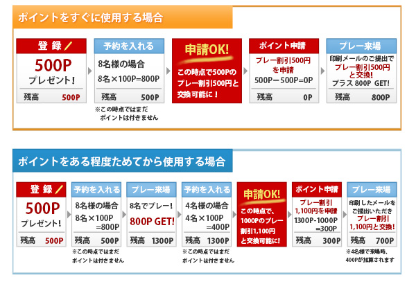 ポイントの付与・ご利用